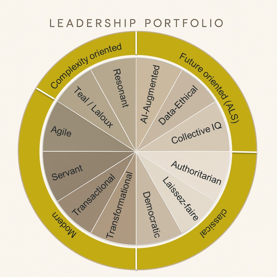 Leadership Portfolio with AI extension